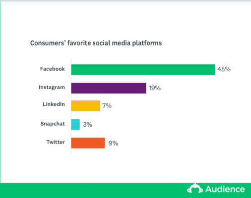 Global social media trends | SurveyMonkey