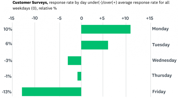 When is the best time to send a survey? | SurveyMonkey