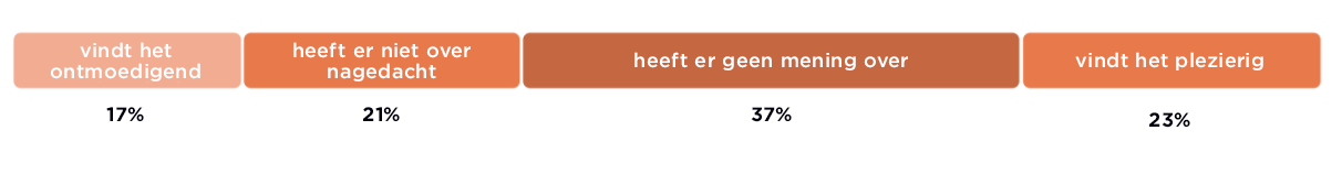 Grafiek Brex-enquêteresultaten 2