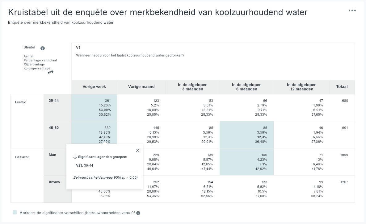 Voorbeeld kruistabel