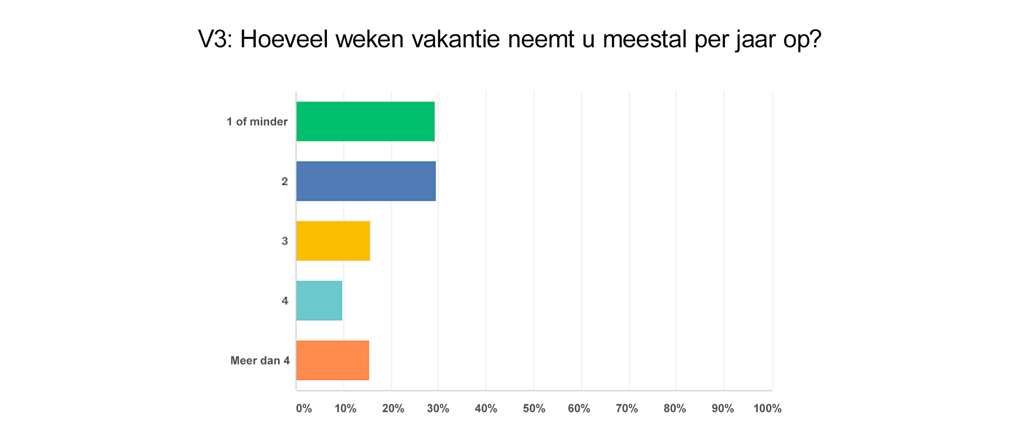 Voorbeeld met vakantiediagram