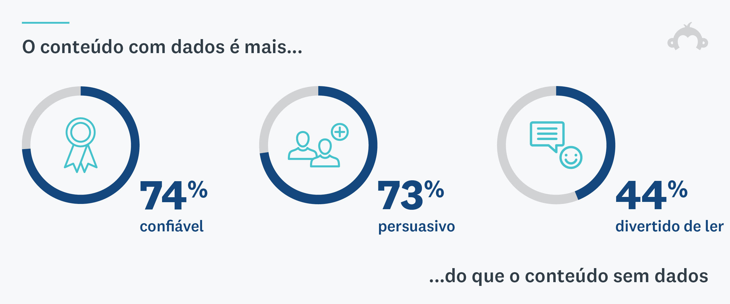 Estatística 2 de marketing de conteúdo B2B