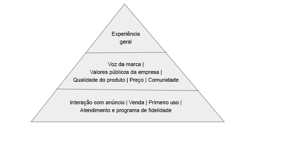 pirâmide-experiência-do-cliente-2