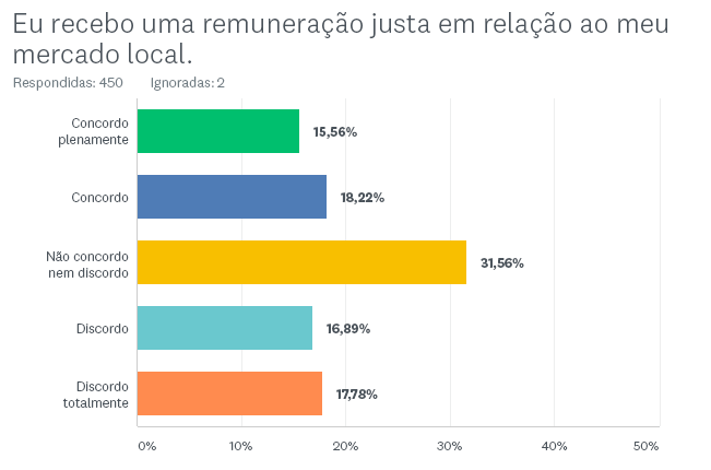 Gráfico de barra mostrando satisfação com remuneração