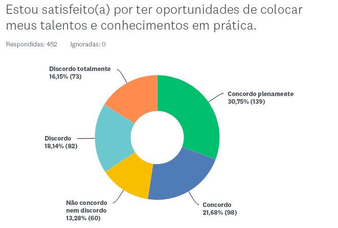 Gráfico de rosca mostrando a satisfação em demonstrar talentos e conhecimentos