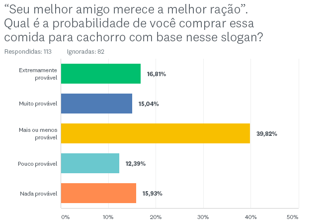 Gráfico de barra mostrando intenção de compra
