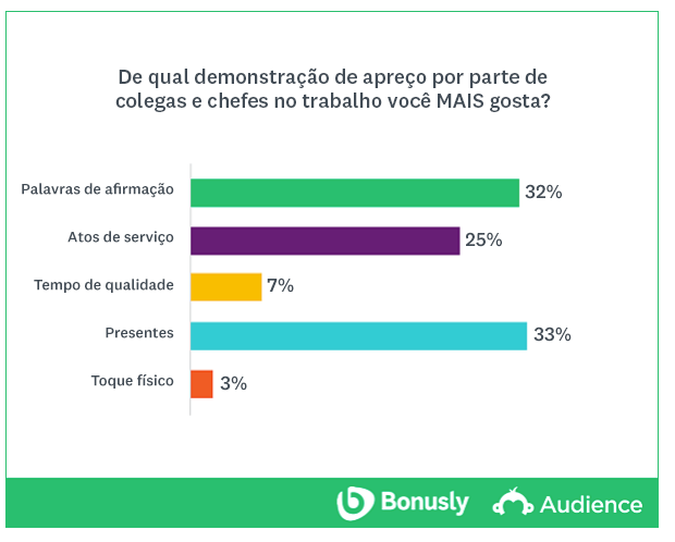 Gráfico demonstração de apreço no trabalho por colegas e chefes