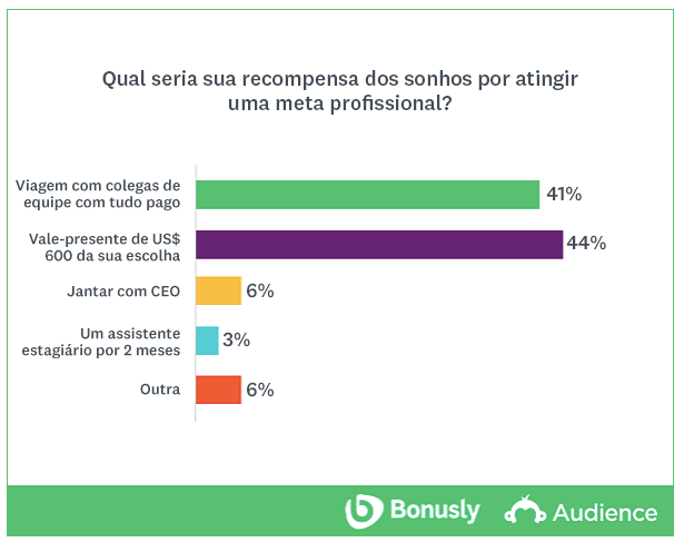 Gráfico recompensa dos sonhos