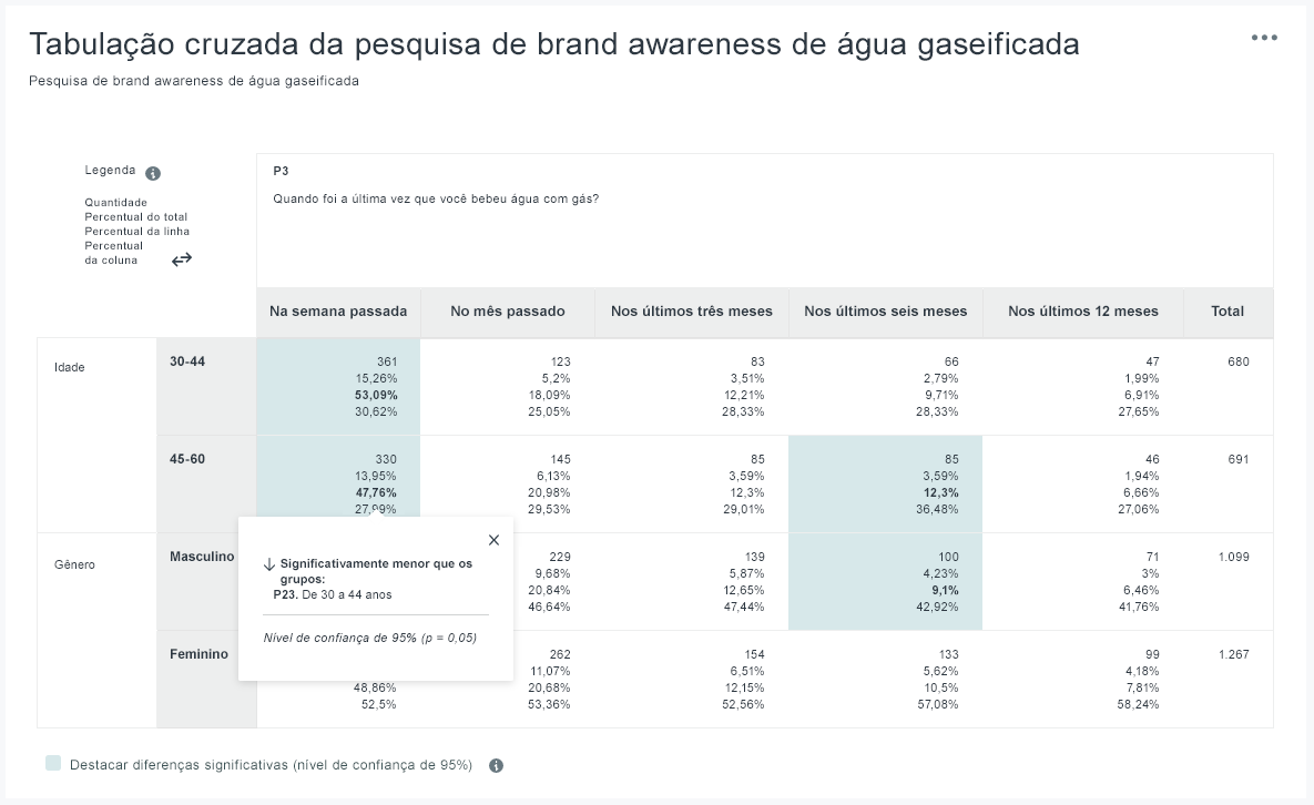 Tabulação-cruzada-água-gaseificada