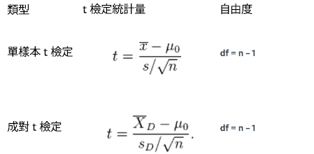 T 檢定與調查問卷分析 Surveymonkey
