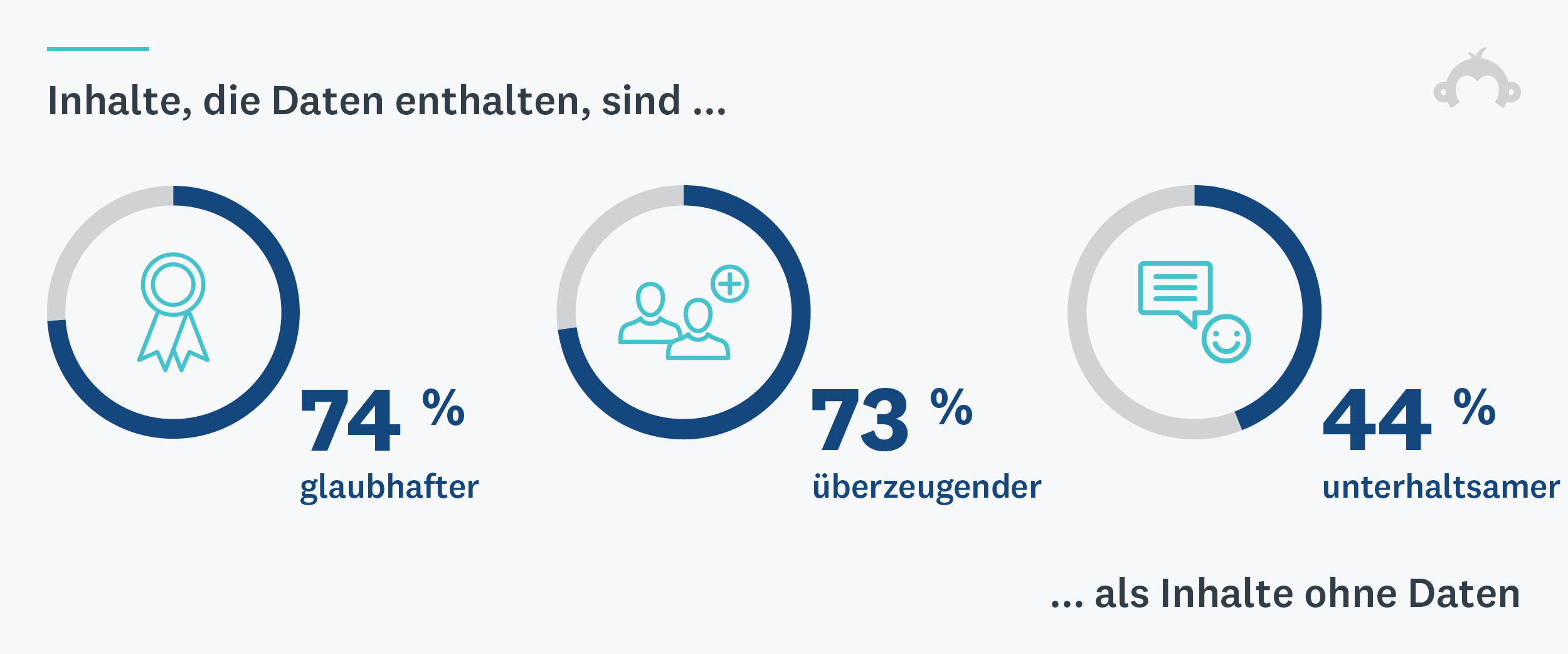 B2B Content Marketing Statistik 2