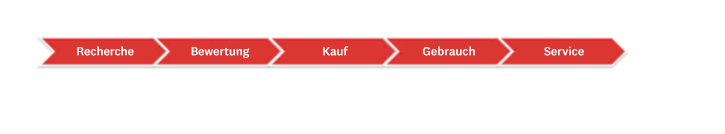 Beispiel Customer-Journey-Map