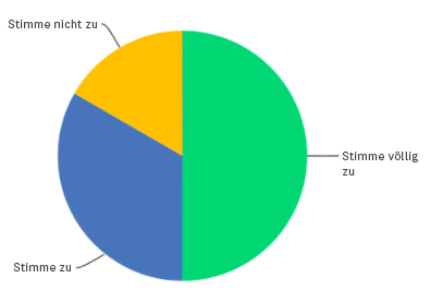 Tortendiagramm