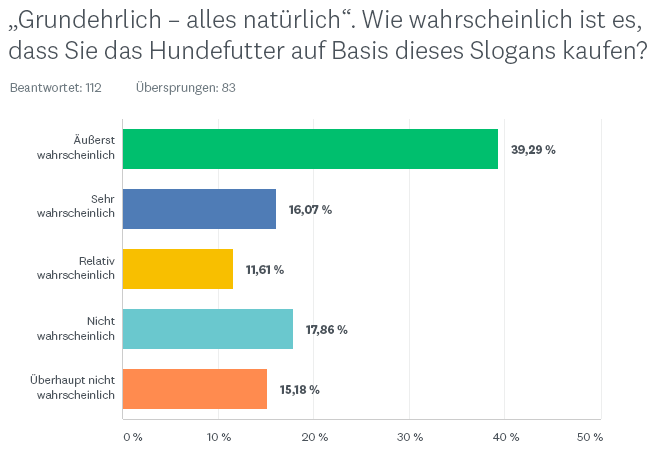 PuppyLove: Balkendiagramm zur Kaufabsicht für Anzeige A