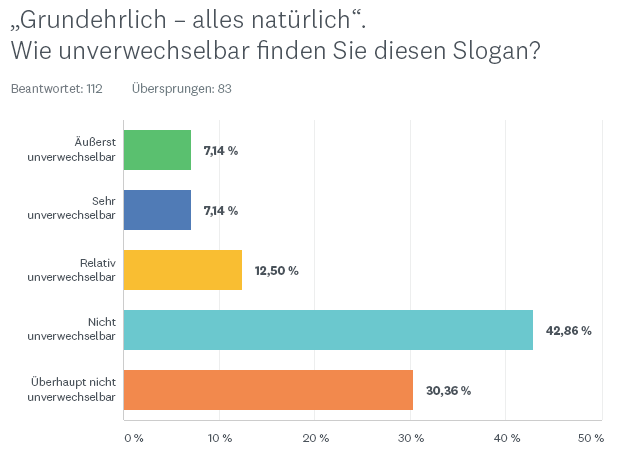 PuppyLove: Balkendiagramm zur Unverwechselbarkeit für Anzeige A