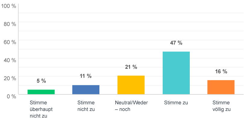 Beispiel Diagramm Umfrage