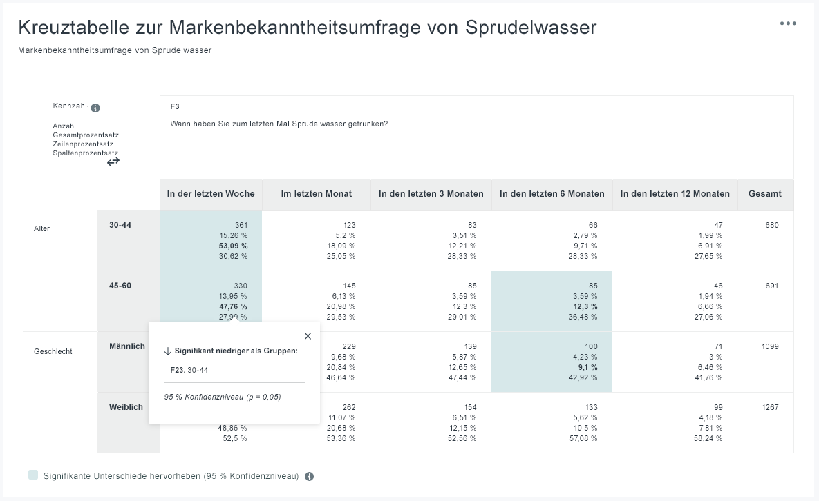 Kreuztabelle Markenbekanntheit Sprudelwasser