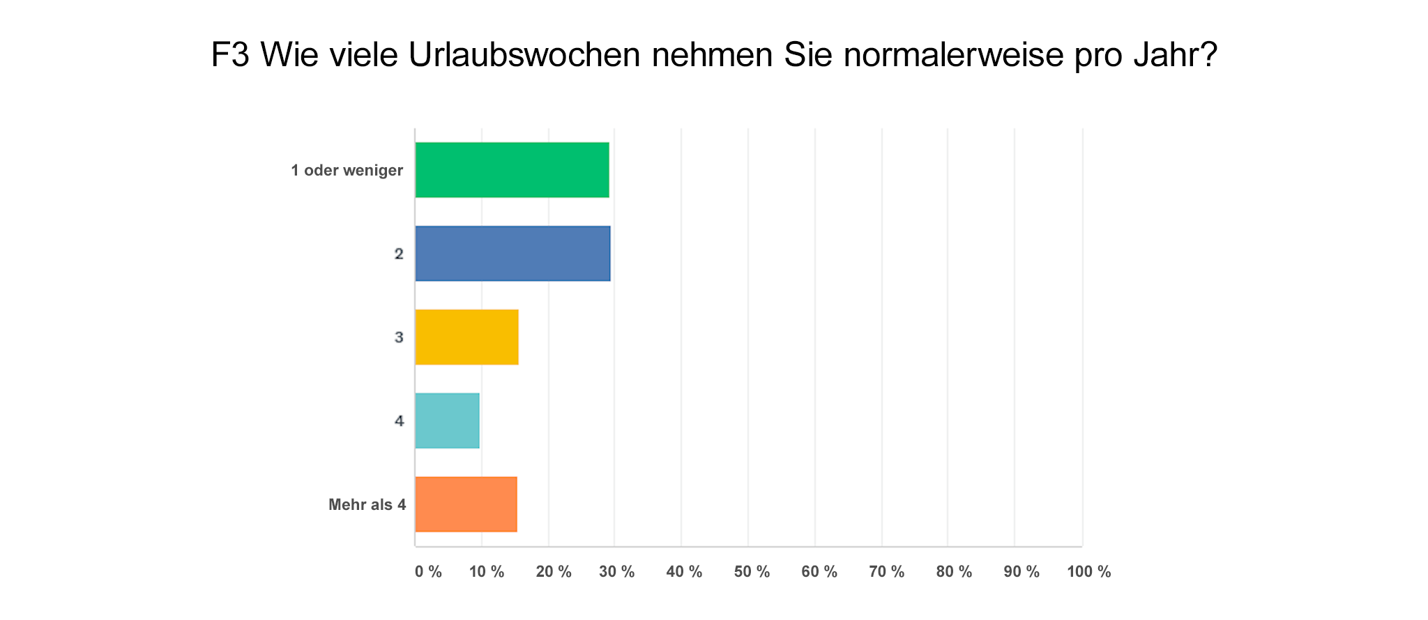 Beispiel Urlaubsdiagramm