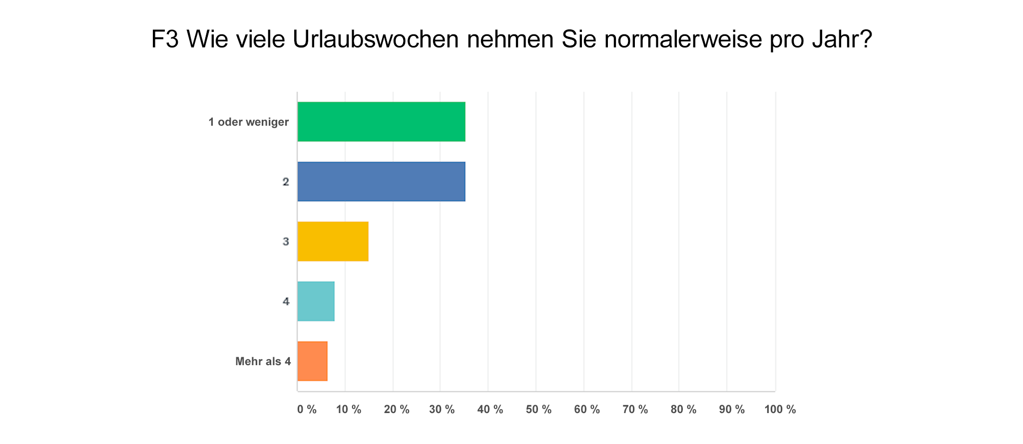 Beispiel Urlaubsdiagramm Millennials