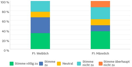 Beispiel für ein gestapeltes Säulendiagramm bzw. Balkendiagramm