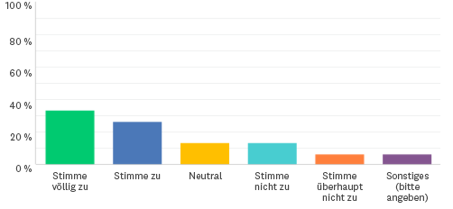 Säulendiagramm