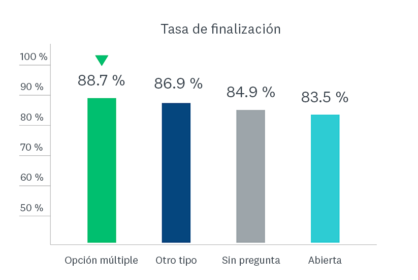 Tasas de finalización según el tipo de la primera pregunta