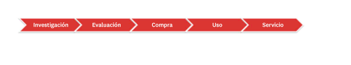Mapa de la trayectoria del cliente