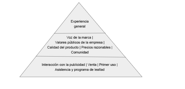 Pirámide de la experiencia del cliente de una empresa B2C
