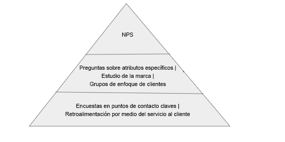 Pirámide que usaría Rossman para medir y analizar la experiencia del cliente
