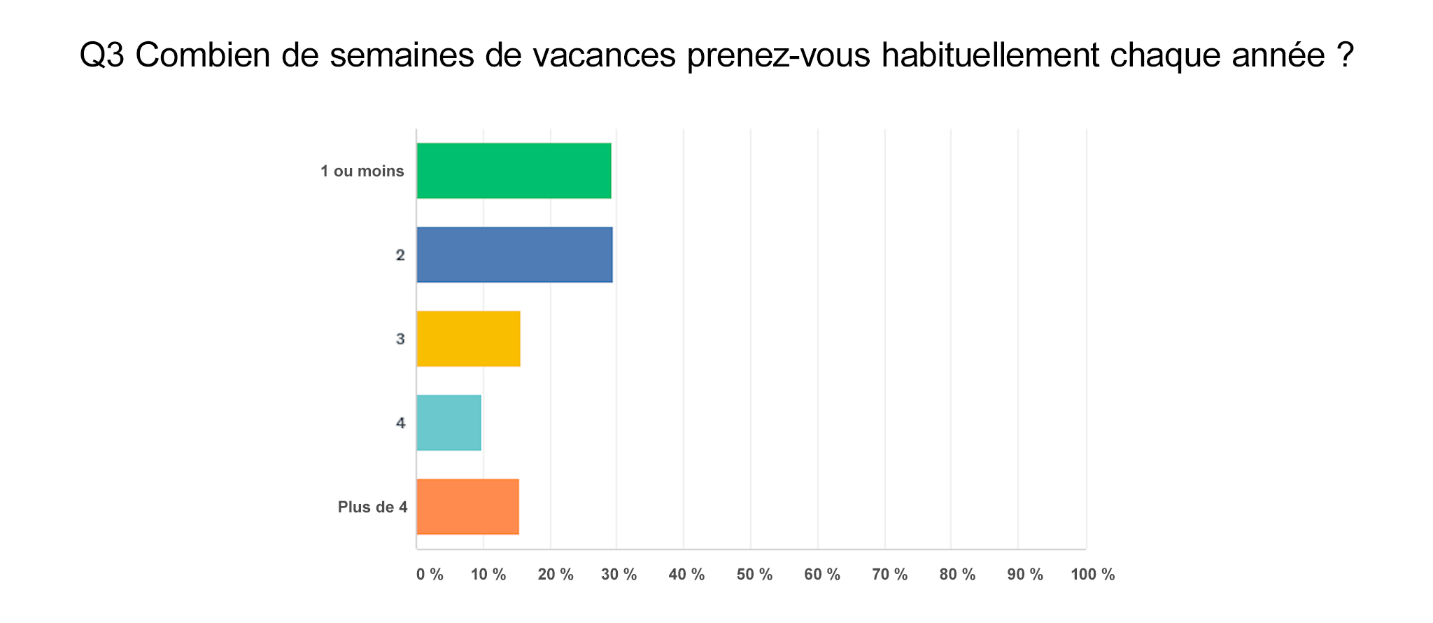 Exemple de graphique sur le nombre de semaines de vacances