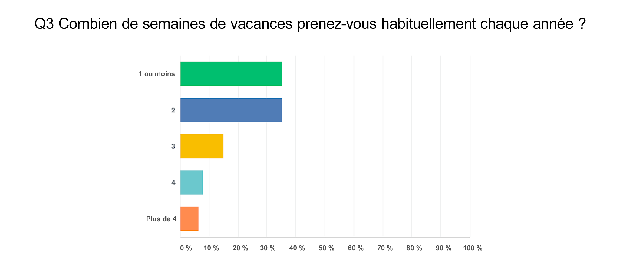 Vacances filtrées par millenials