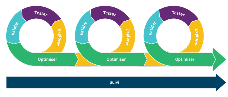 Représentation du cycle des études de marché agile