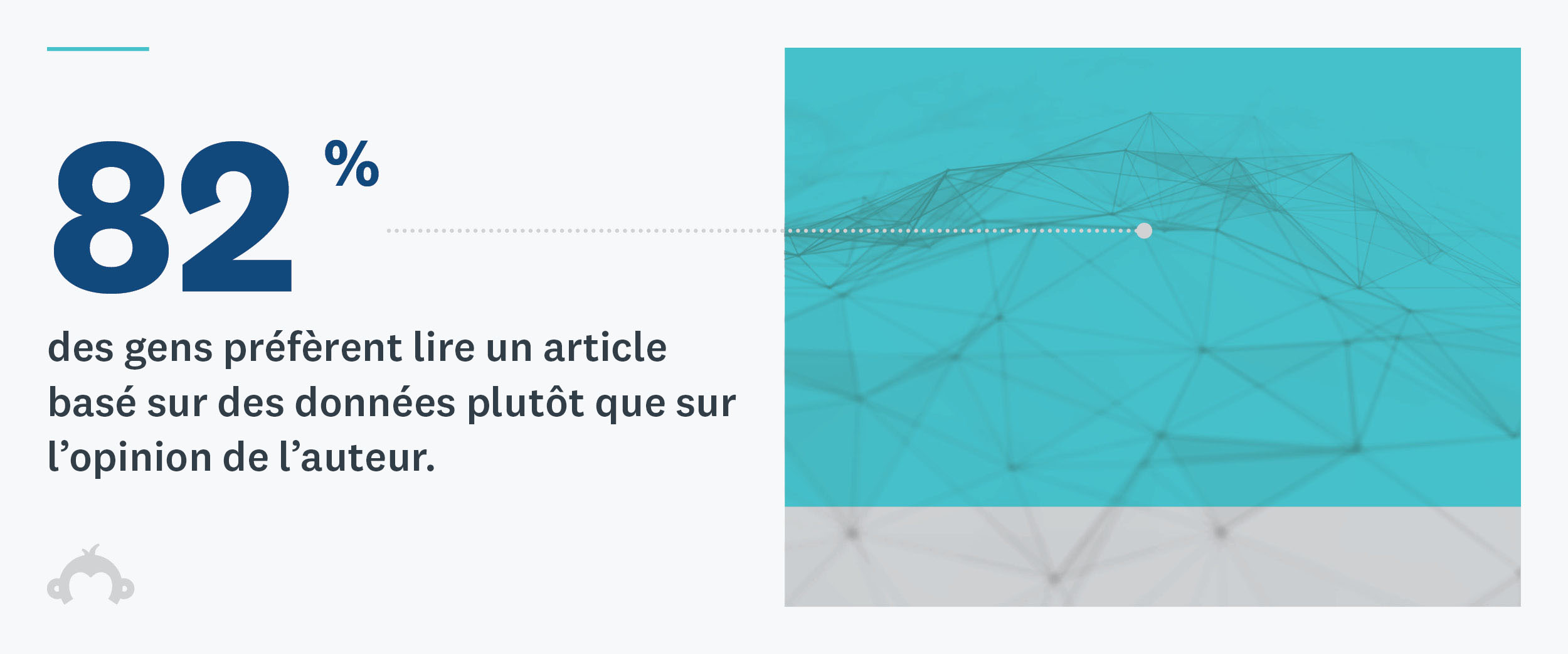 82% des gens préfèrent lire un article basé sur des données qu'un article d'opinion