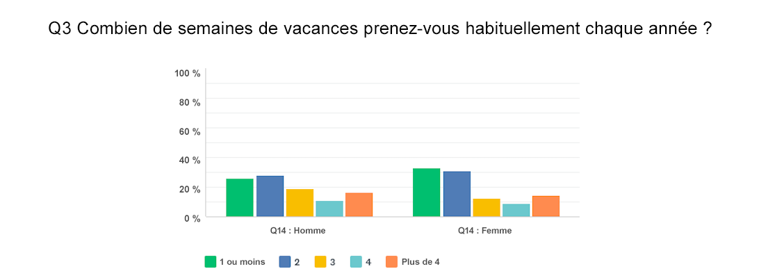 Exemple de graphique comparatif sur le nombre de semaines de vacances