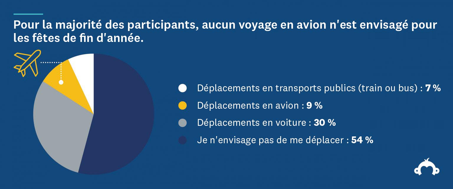 Infographie sur les voyages envisagés pour les fêtes de fin d'année