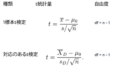 T検定とアンケート分析 Surveymonkey
