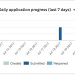 Graphique indiquant le nombre de demandes créées, envoyées et rouvertes sur une période de 7 jours.