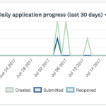 Graphique linéaire indiquant le nombre de demandes créées, envoyées ou rouvertes au cours des 30 derniers jours.