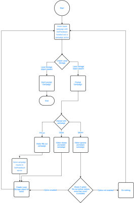 This diagram shows how GetFeedback determines whether to show a campaign to a user.