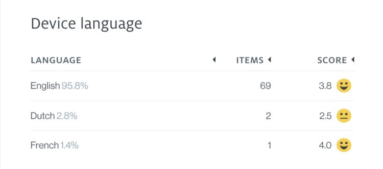 Device language chart showing number of items sent and the average mood score for each language.