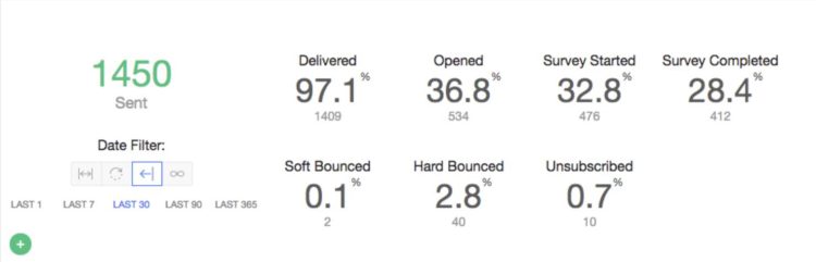 Example distribution statistics from an email sent from Salesforce.