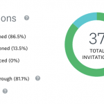 Graphique indiquant le nombre d'invitations ouvertes, non ouvertes et rejetées. Il existe un taux de clics et le nombre de personnes qui se sont désabonnées.