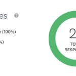 Graphique montrant le nombre de réponses totalement remplies et celles qui l'ont été partiellement.