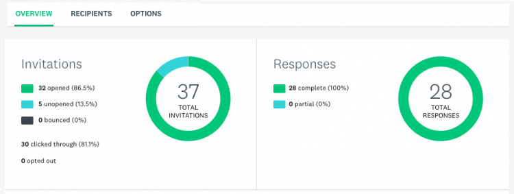 Вкладка «Обзор» слева выделена приглашениями с процентными значениями и круговой диаграммой, а справа — ответами (общее количество ответов — 28).