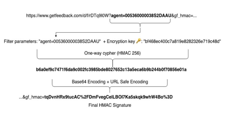 URLs to show the Filter parameters, Encryption key, which becomesBase64 Encoding and URL Safe Encoding to become the final HMAC signature