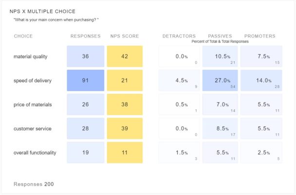 Example of an NPS crostab dashboard tile cross-referencing an NPS score with multiple choice.