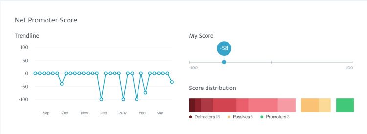 When your form contains an NPS question, you can see the trenedline and score breakdown chart.