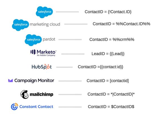 Examples of popular personalization syntax used with email providers.