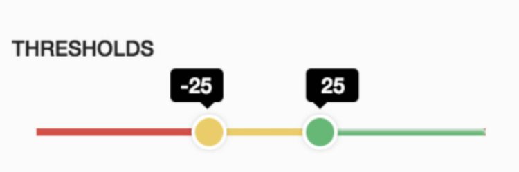 A sample threshold chart set to -25 and 25.