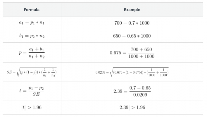 A chart with formula and examples across two columns and six rows filled in with formula and examples.